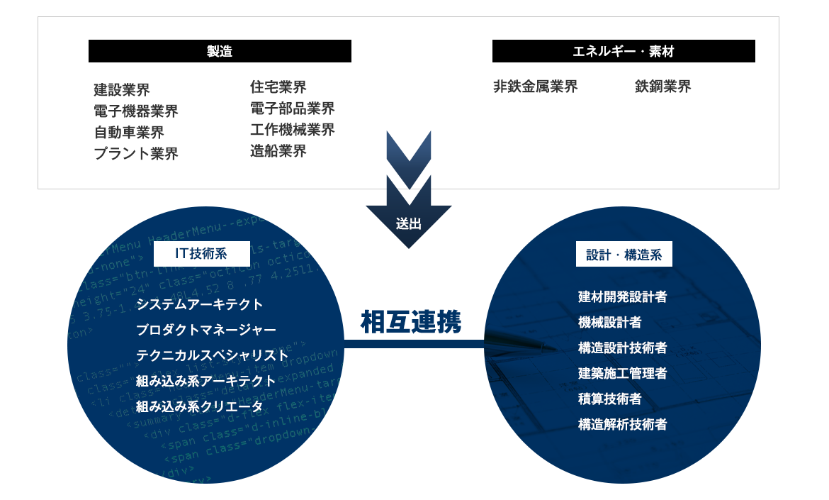 事業ドメインと技術者